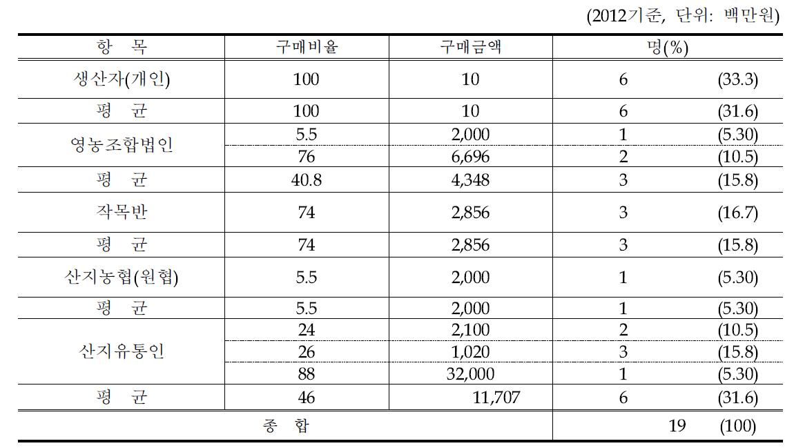 축산류 구매실태