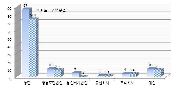 RPC의 조직형태