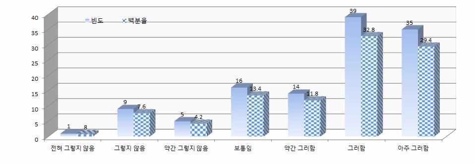 원료(벼)조달의 원활 정도