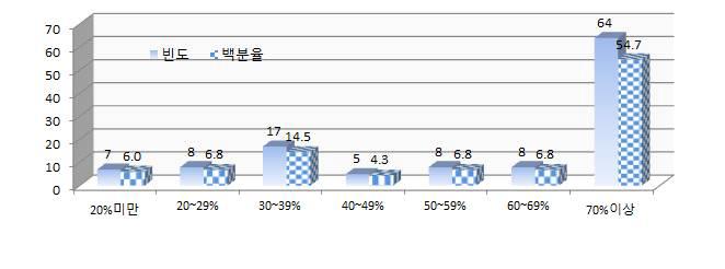 적절한 계약재배 물량