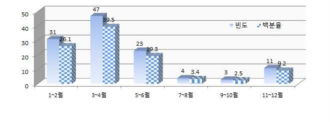 적절한 계약재배 계약 시기