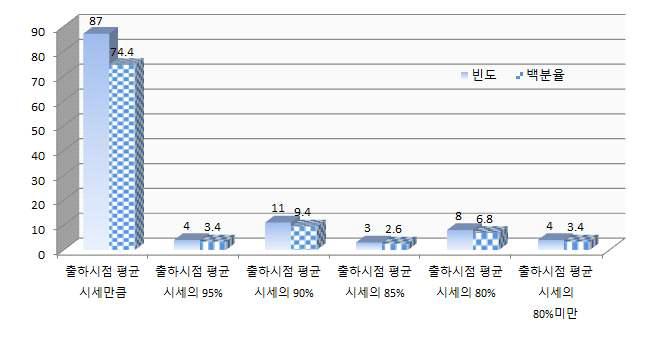 적절한 계약단가 책정 형태