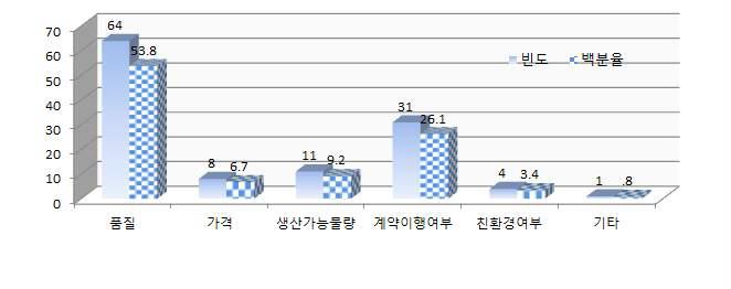 계약재배 농가조건에서 가장 중요한 부분