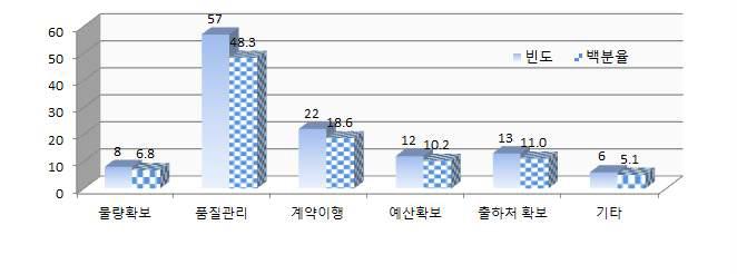 계약재배에서 가장 해결하기 어려운 애로사항