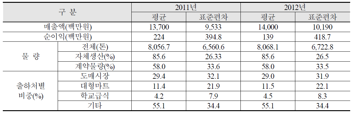 취급하고 있는 출하처