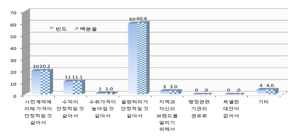 대형마트 출하 이유