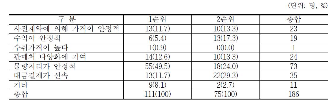 대형마트 출하 시 장점