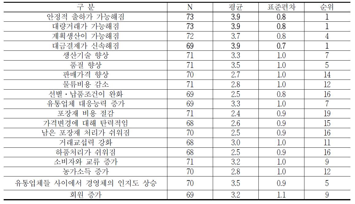 대형마트와 거래가 귀사의 변화에 영향을 미친 정도