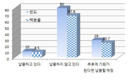 대형마트에 PB상품 납품 여부