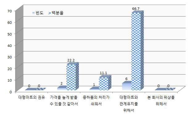 PB상품 납품 이유