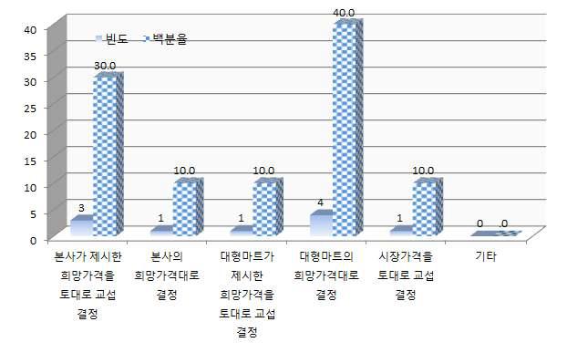 PB상품 가격결정 방식