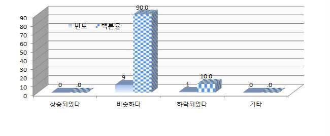 대형마트와 PB상품 거래 후 농가 수취가격의 변화