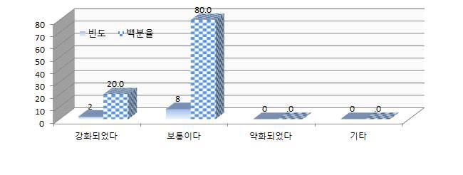 선별·포장 조건 강화 정도