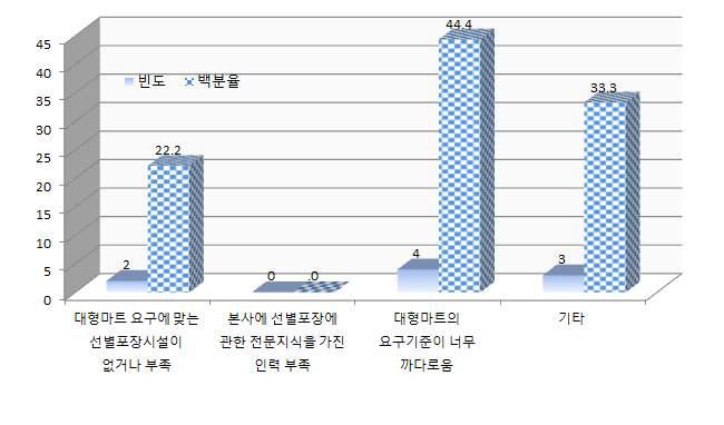 PB상품의 선별·포장 시 가장 큰 문제점