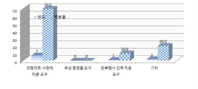 대형마트의 요구사항