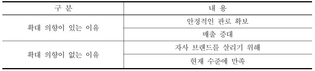 확대의향에 대한 주관식 질문