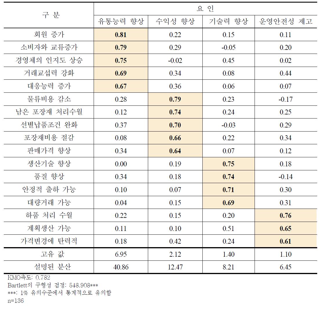 대형마트 거래에 대한 RPC인식 요인분석 결과