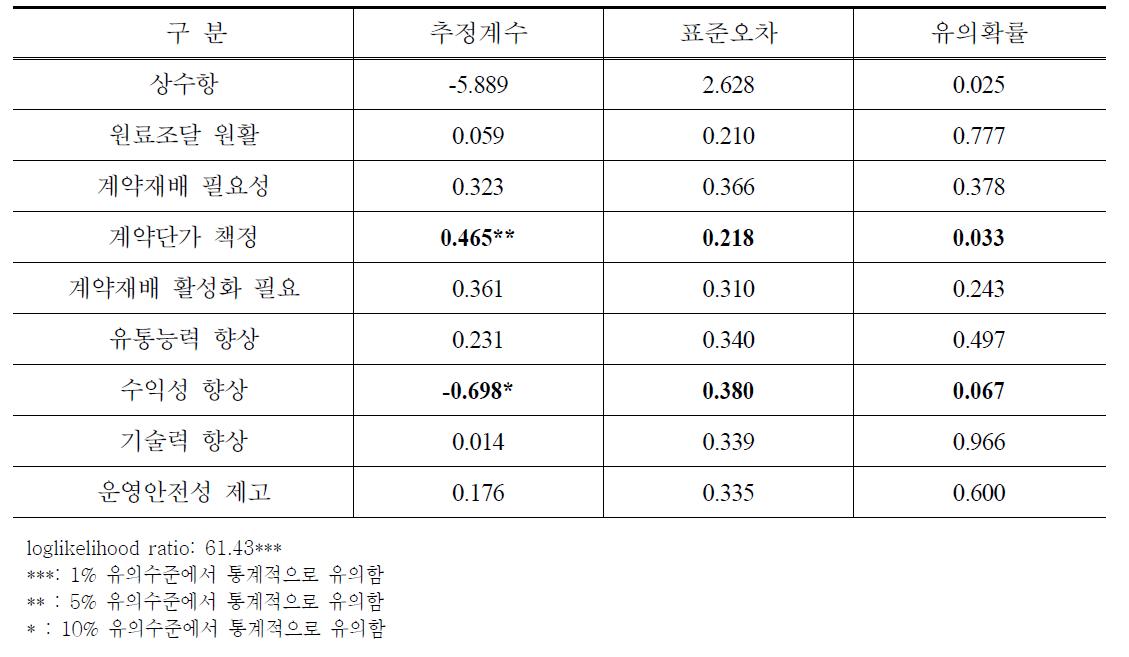 대형마트와의 거래의향 분석 결과