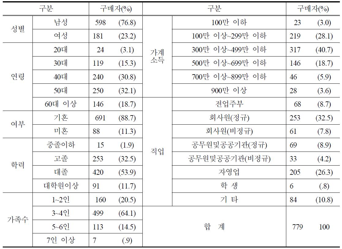 PB쌀 구매자의 인구통계적 특성