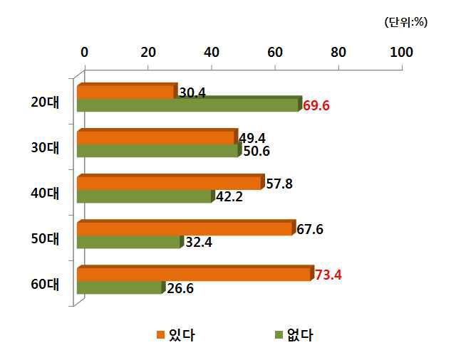 연령별 PB쌀 구매경험