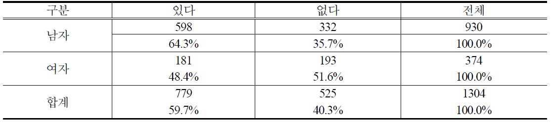 성별 PB쌀 구매경험