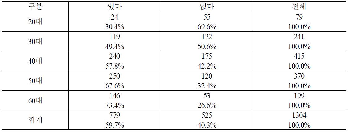 연령별 PB쌀 구매경험