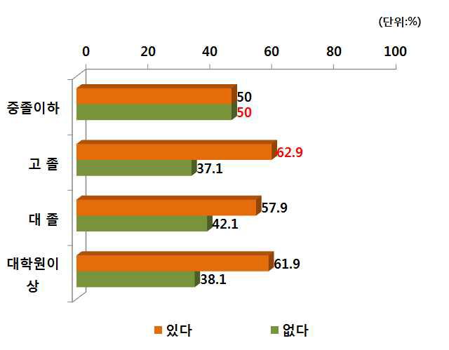 학력별 PB쌀 구매경험