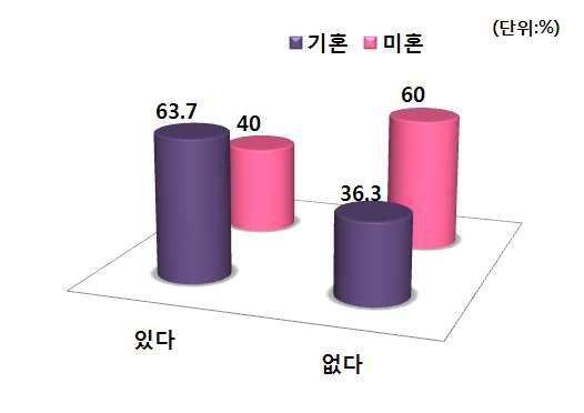 결혼여부별 PB쌀 구매경험