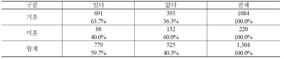 결혼여부별 PB쌀 구매경험