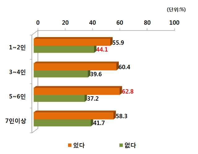 가족수별 PB쌀 구매경험