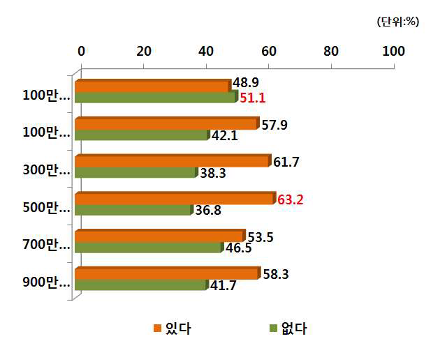 가계소득별 PB쌀 구매행태