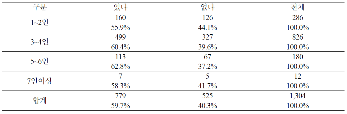 가족수별 PB쌀 구매경험