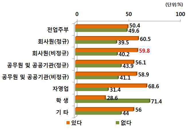 직업별 PB쌀 구매행태