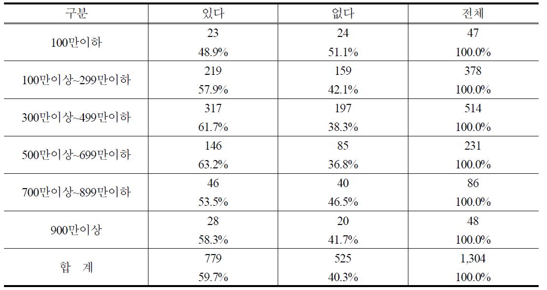 가계소득별 PB쌀 구매경험