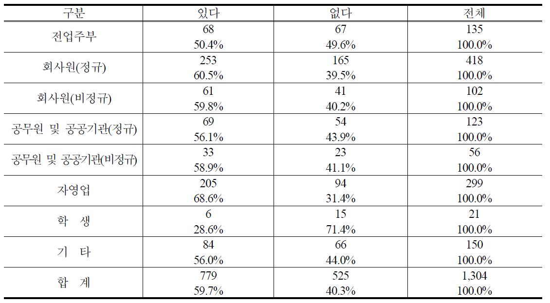 직업별 PB쌀 구매경험