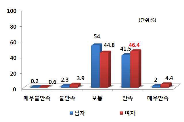 성별 구매 후 품질 만족도