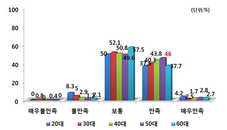 연령별 PB쌀 구매 후 만족도