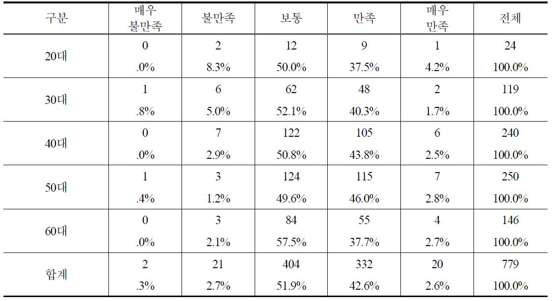 연령별 PB쌀 구매 후 만족도