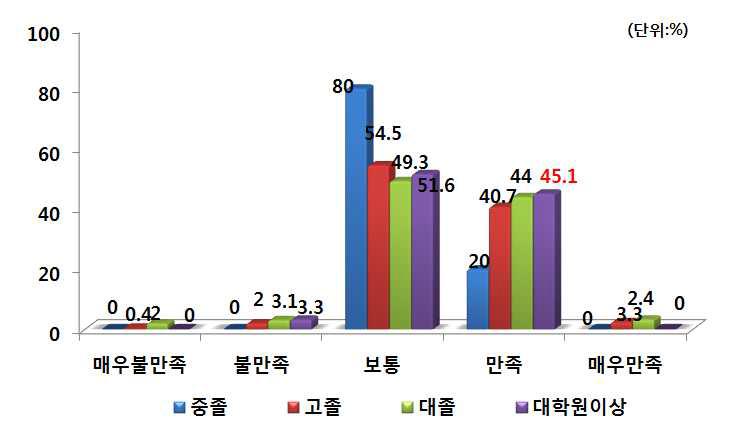 학력별 PB쌀 구매 후 품질만족도