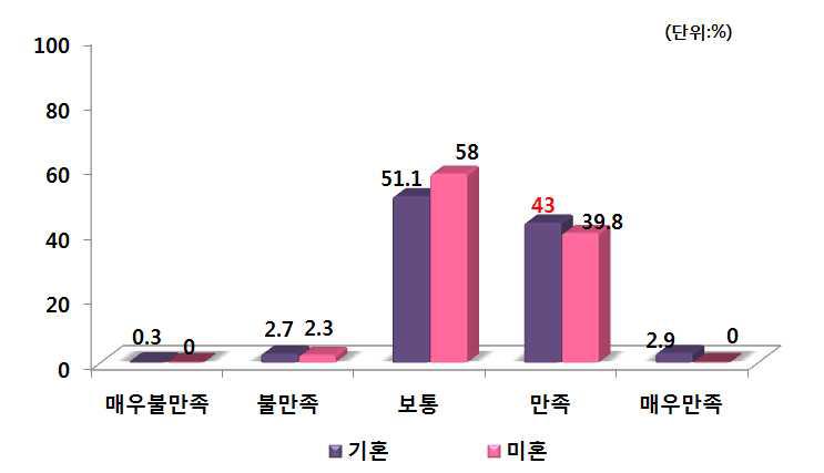 결혼여부별 PB쌀 구매 후 만족도