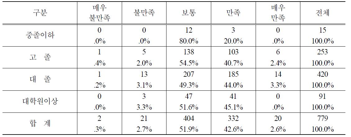 학력별 PB쌀 구매 후 품질만족도