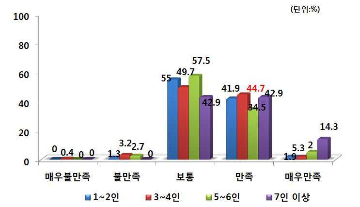 가족수별 PB쌀 구매 후 만족도