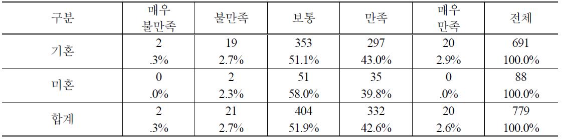 결혼여부별 PB쌀 구매 후 품질만족도