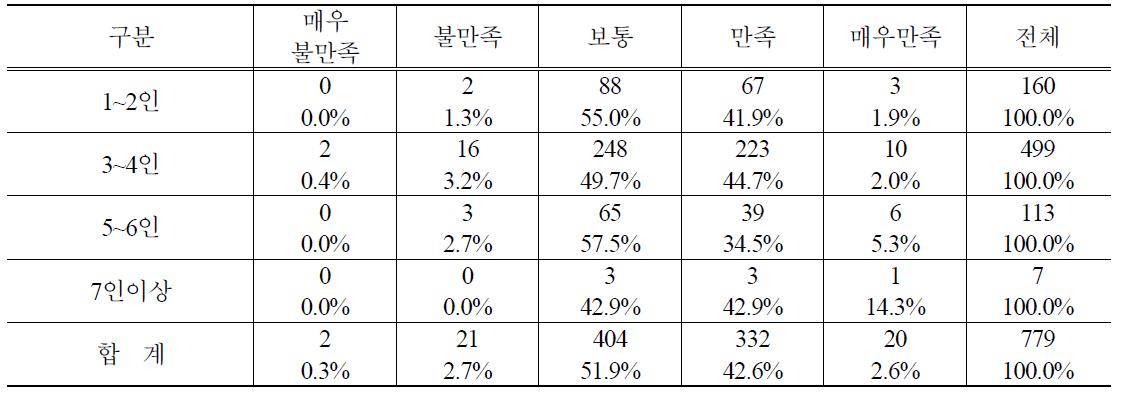 가족수별 PB쌀 구매 후 품질만족도