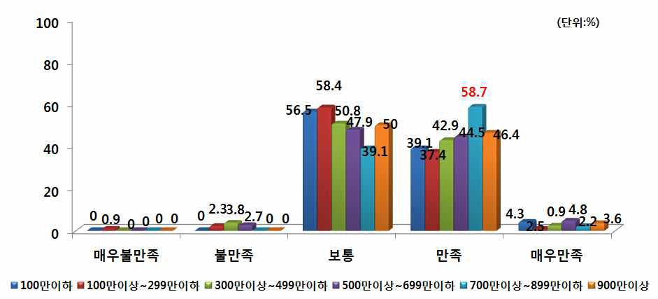 가계소득별 PB쌀 구매 후 만족도