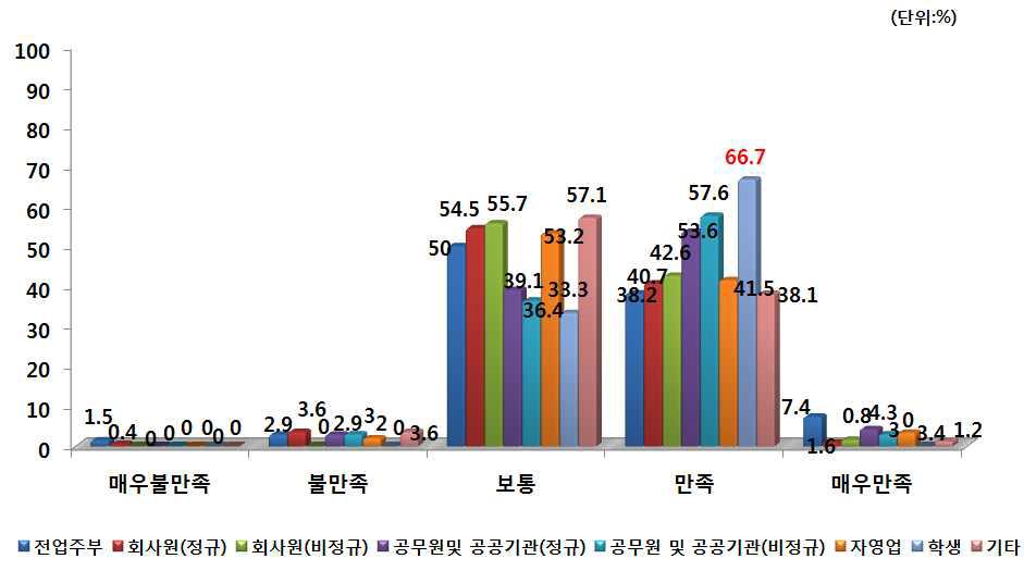 직업별 PB쌀 구매 후 만족도