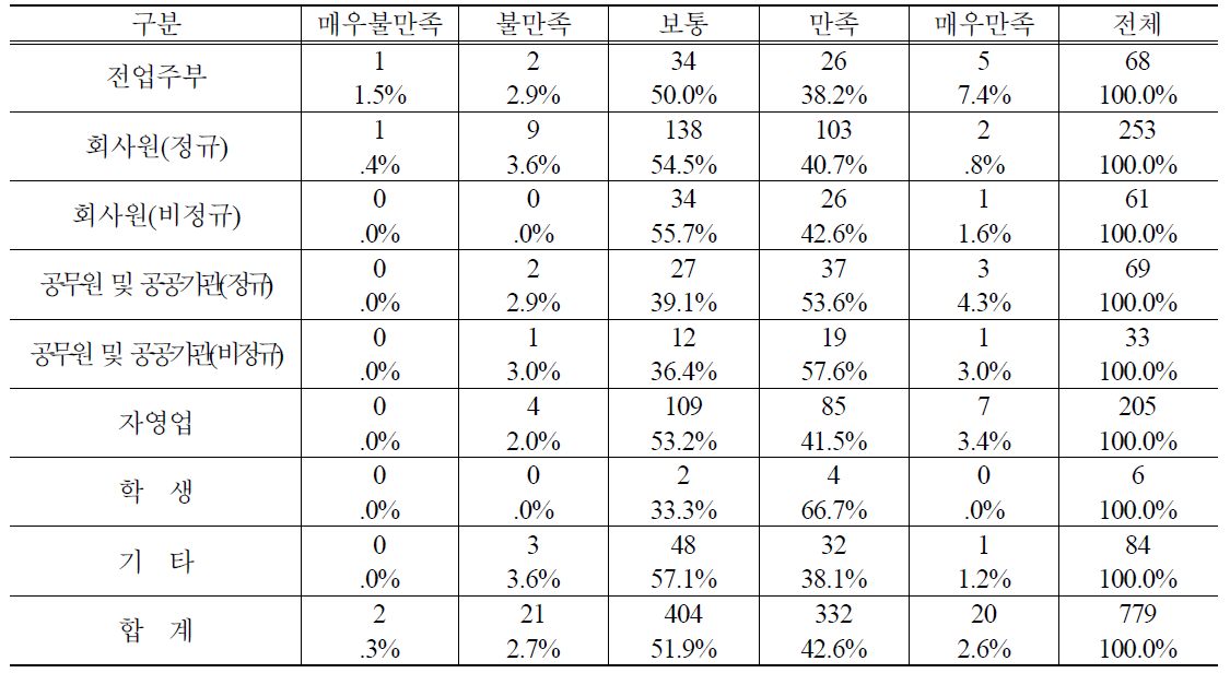 직업별 PB쌀 구매 후 만족도