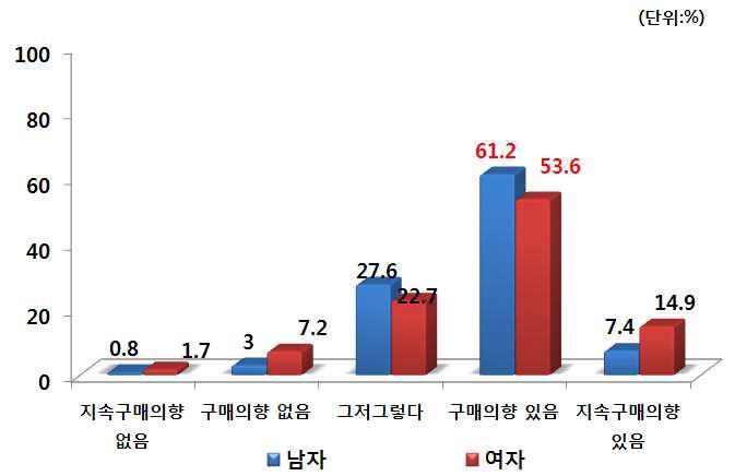 성별 PB쌀 향후 구매의사