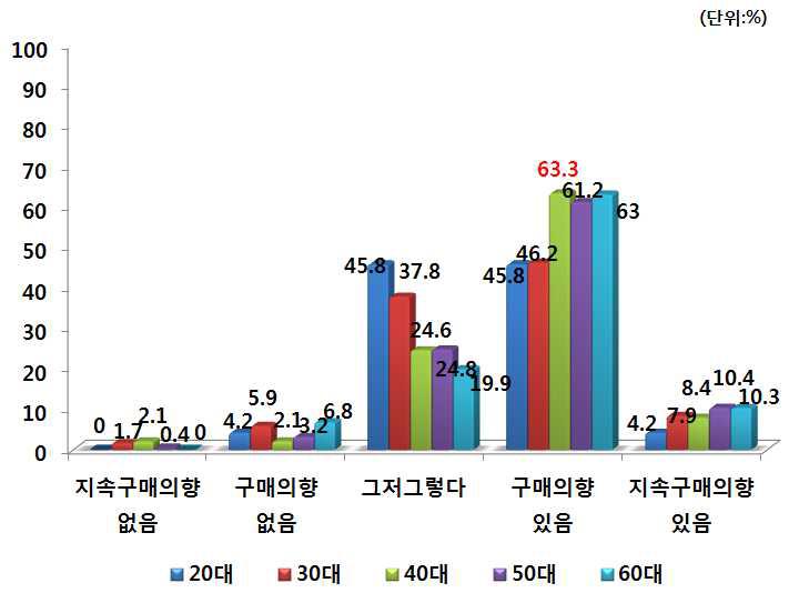 연령별 PB쌀 향후 구매의사