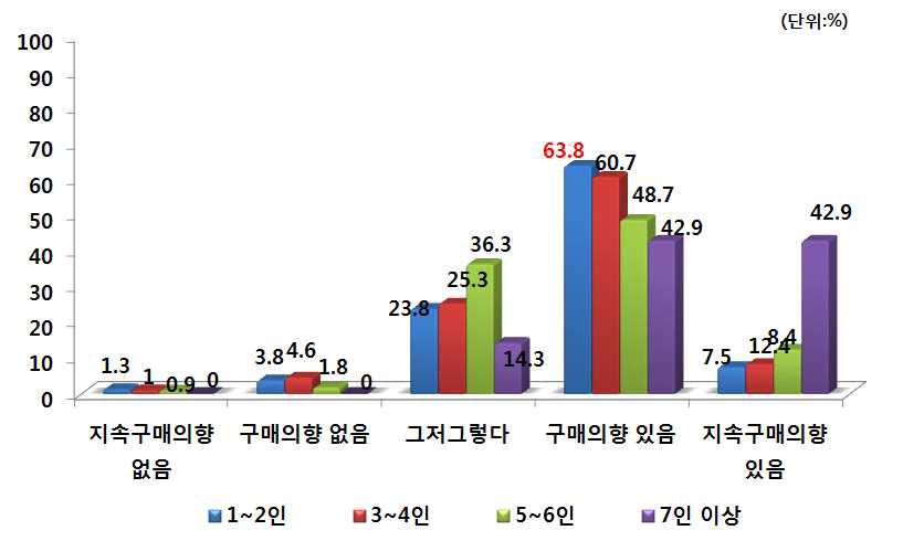 가족수별 PB쌀 향후 구매의사